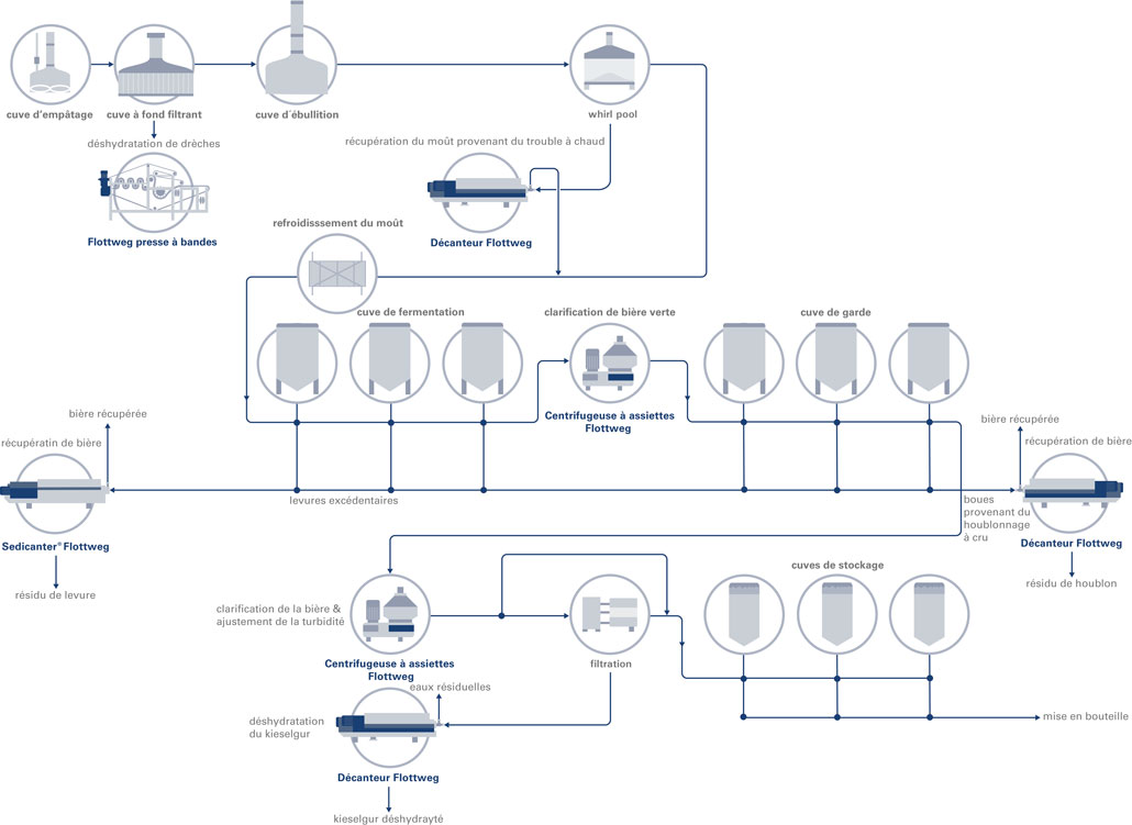 Le processus de brassage avec la technologie de séparation Flottweg La technologie de séparation Flottweg est utilisée à plusieurs stades du processus de brassage. Le décanteur minimise le gaspillage provenant du moût. Les Sedicanters® permettent de réduire les pertes de bière. Les séparateurs optimisent et final