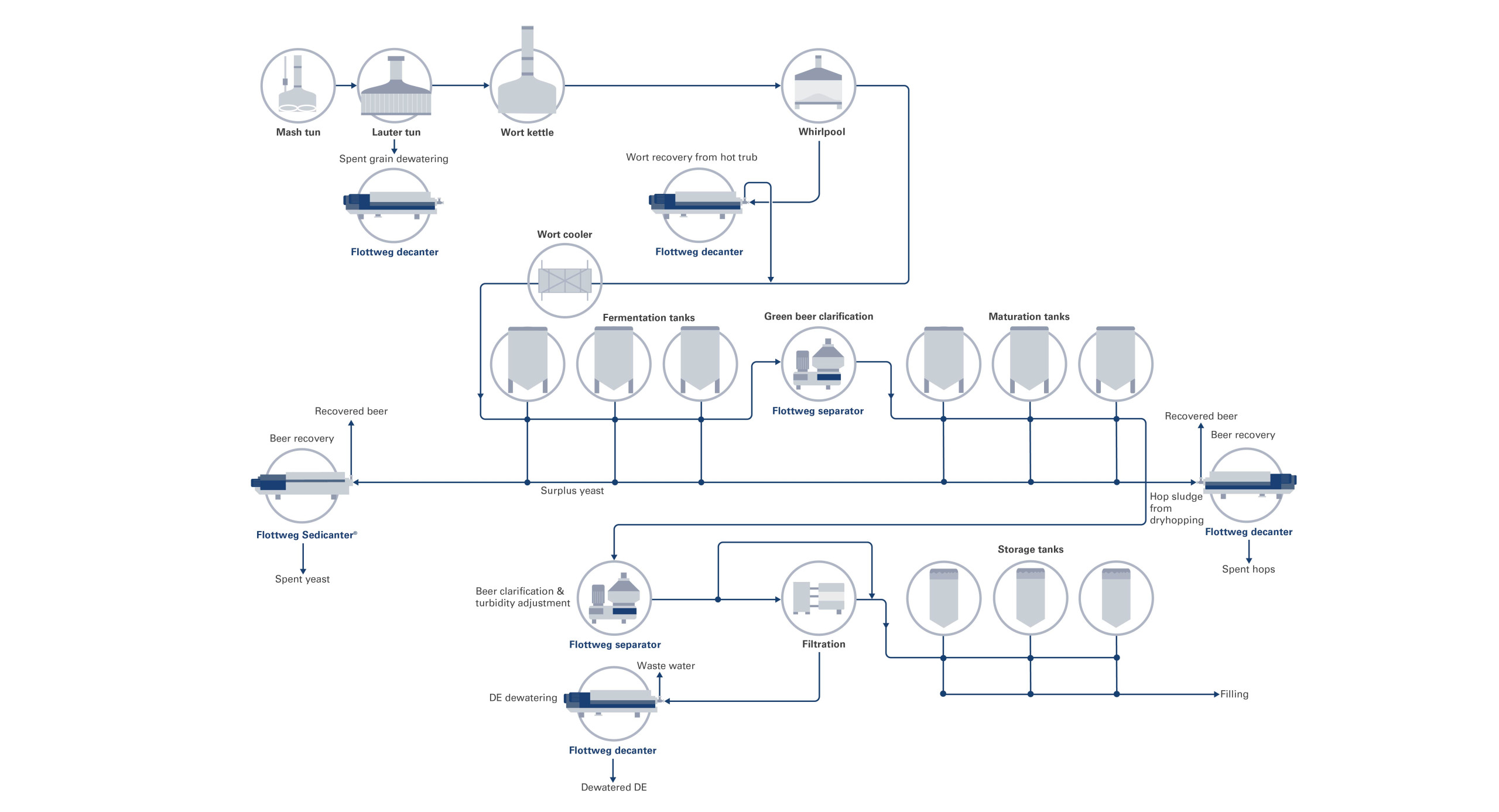 Il decantatore riduce al minimo lo spreco di mosto. I Sedicanters® consentono di ridurre l'evaporazione della birra. I separatori ottimizzano e completano il processo di chiarificazione.