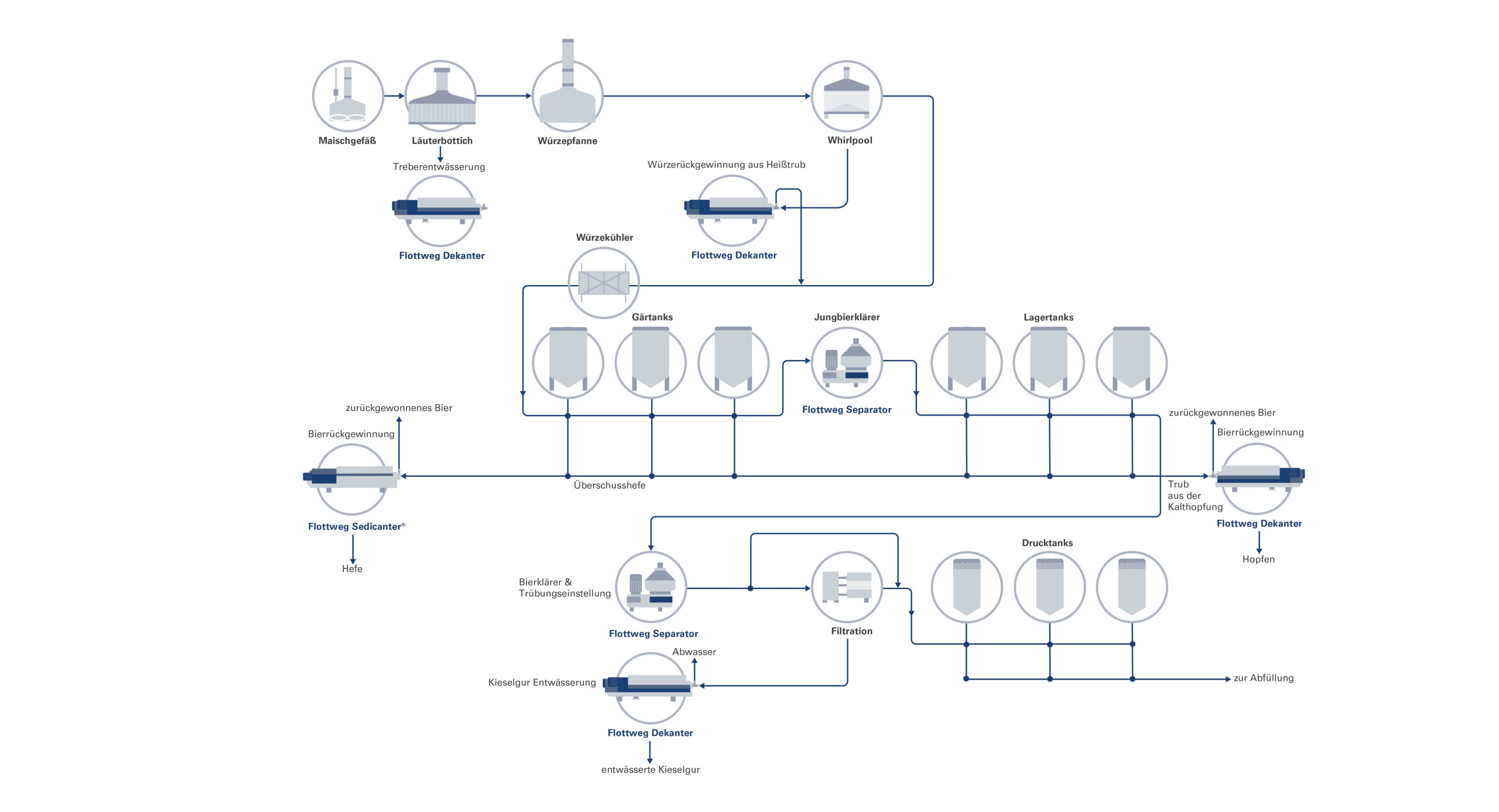 Die Flottweg Trenntechnik kommt an mehreren Stellen im Brauvorgang zum Einsatz. Der Dekanter minimiert Würzeverluste. Mit dem Sedicanter® kann der Bierschwand reduziert werden. Separatoren optimieren & finalisieren die den Klärprozess.