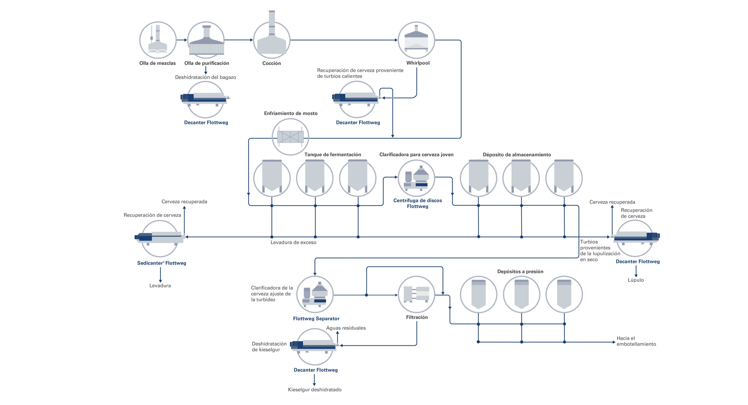 Las tecnologías de separación de Flottweg se usan en varios momentos del proceso de elaboración de la cerveza Las decanter reducen al mínimo la cantidad de mosto de cerveza que se desaprovecha La Sedicanter® permite reducir la evaporación de cerveza