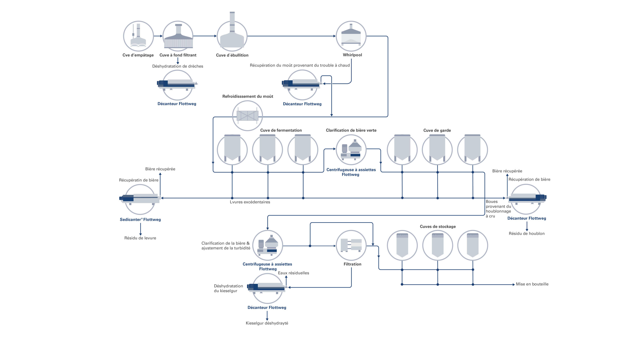 Le décanteur minimise le gaspillage du moût. Les Sedicanters® permettent de réduire l'évaporation de la bière. Les séparateurs optimisent et finalisent le processus de clarification.