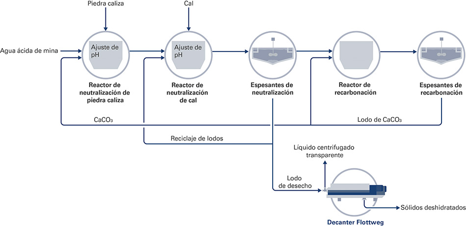 Ejemplo de proceso para el tratamiento activo de agua contaminada influenciada por minas Ejemplo de proceso para el tratamiento activo de agua contaminada influenciada por minas