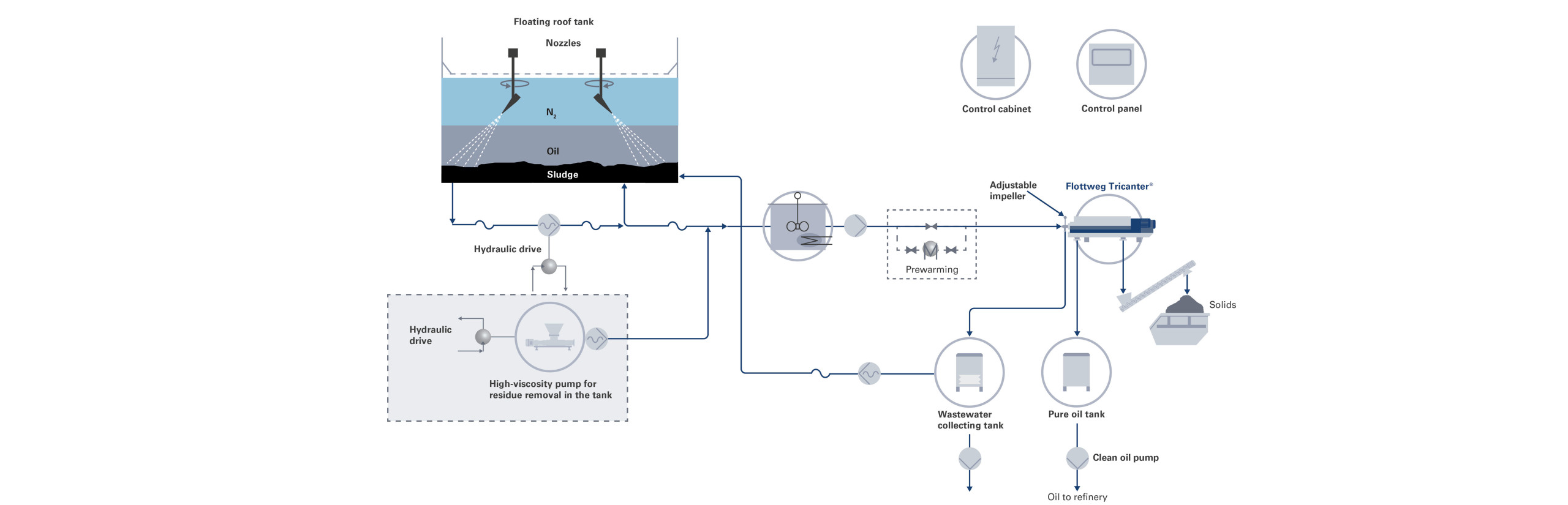 Processing of residues containing oil from the cleaning of crude oil tanks