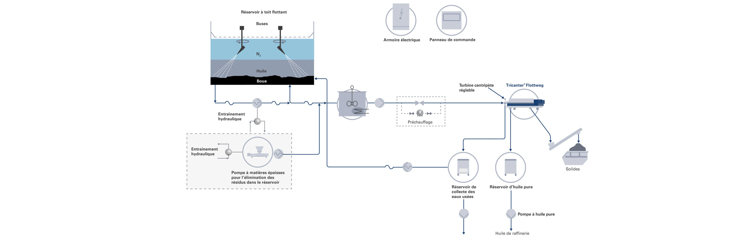 Traitement des résidus huileux provenant du lavage des bacs de pétrole brut