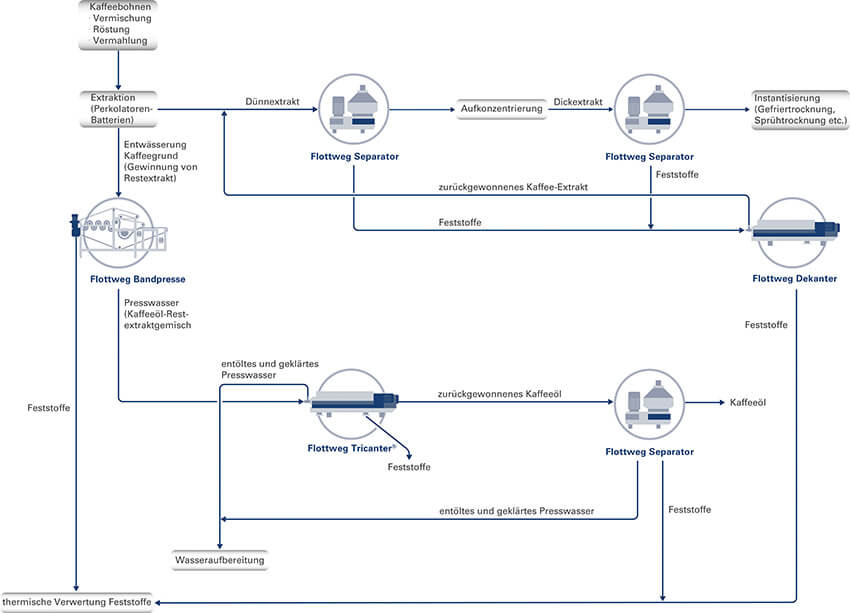 coffee-total-process-de-teaser coffee-total-process-de-teaser