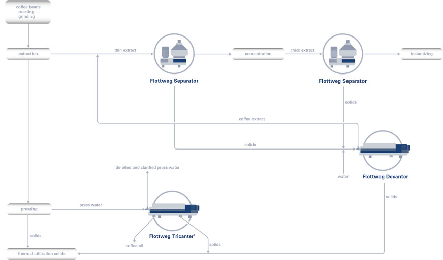 The production process for soluble or instant coffee Flottweg separation technology can be found in many process steps in the production of instant coffee: Coffee clarification, extract recovery, coffee oil recovery