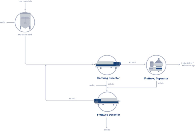 Flottweg decanters support the production of soluble coffee, even with small processing quantities For small processing quantities, soluble coffee powder is produced in batches during which the Flottweg decanter supports the extraction of as much extract as possible.