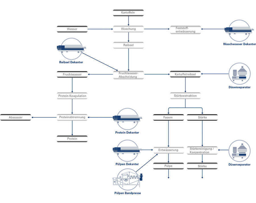 kartoffelstaerke-prozess-teaser-d kartoffelstaerke-prozess-teaser-d
