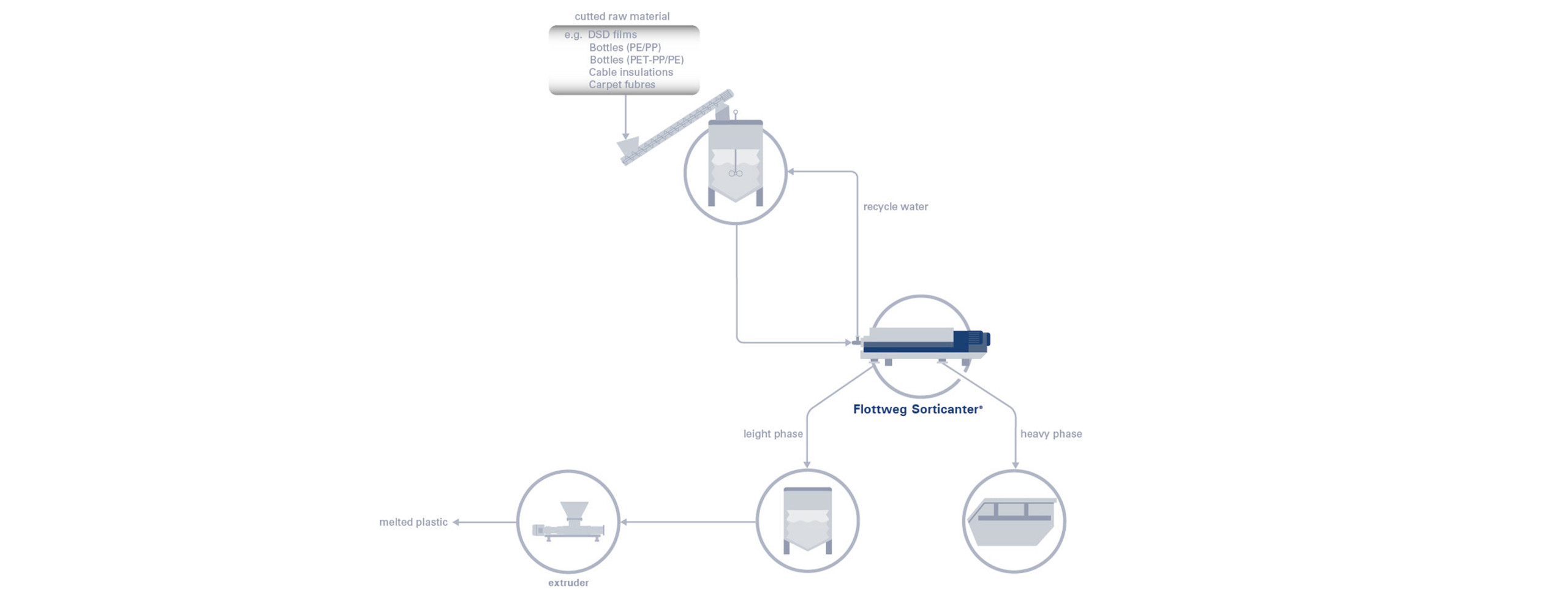 Riciclaggio della plastica con Flottweg Sorticanter