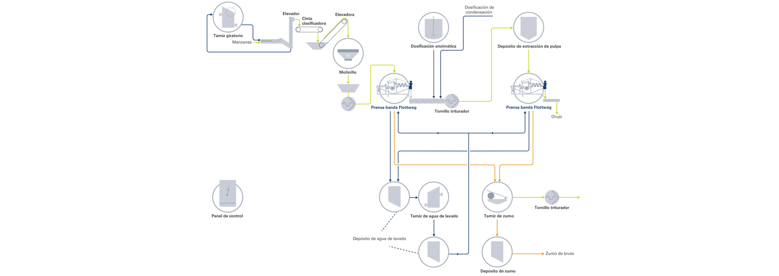 Prensa de banda, separador y decanter para el procesamiento de frutas y verduras