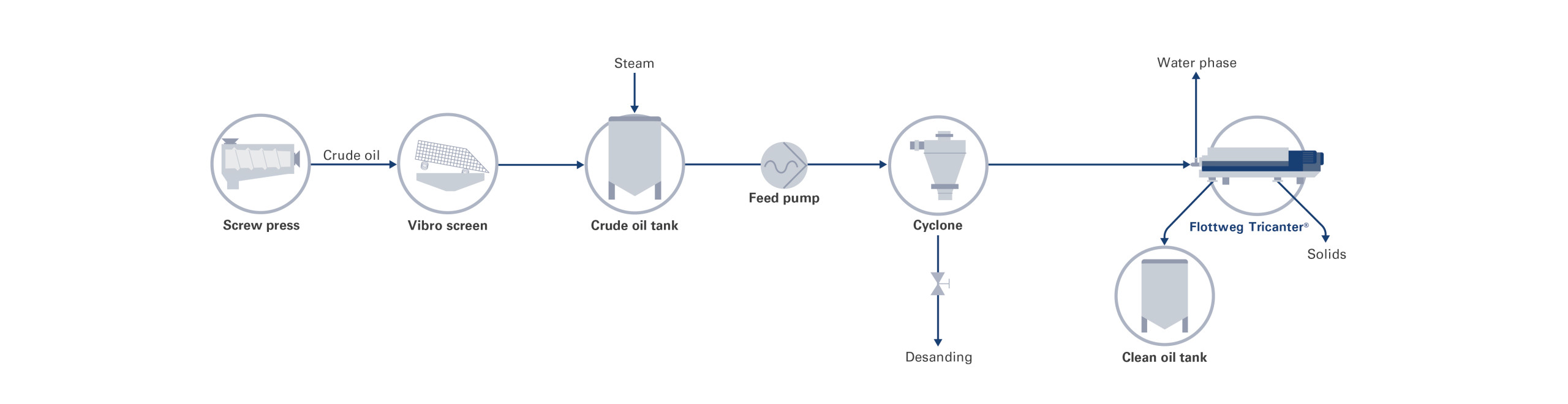 Manufacturing and refining palm oil with the Flottweg Tricanter®