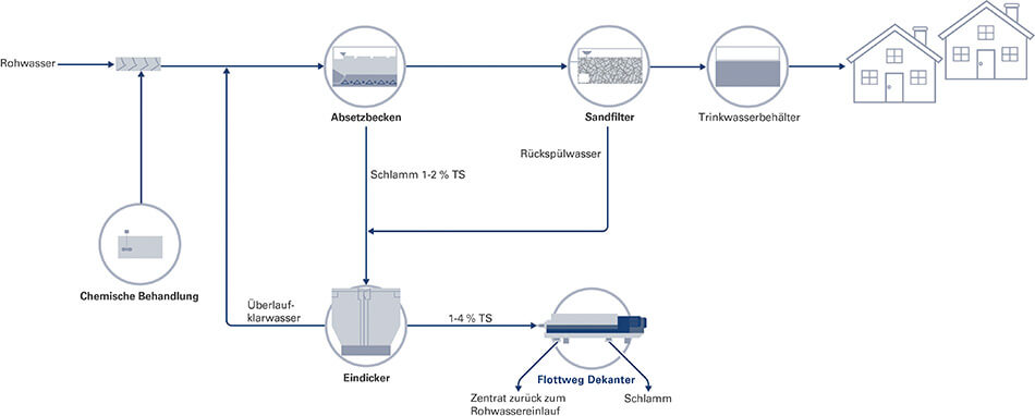 process-water-works-sludge-de-teaser