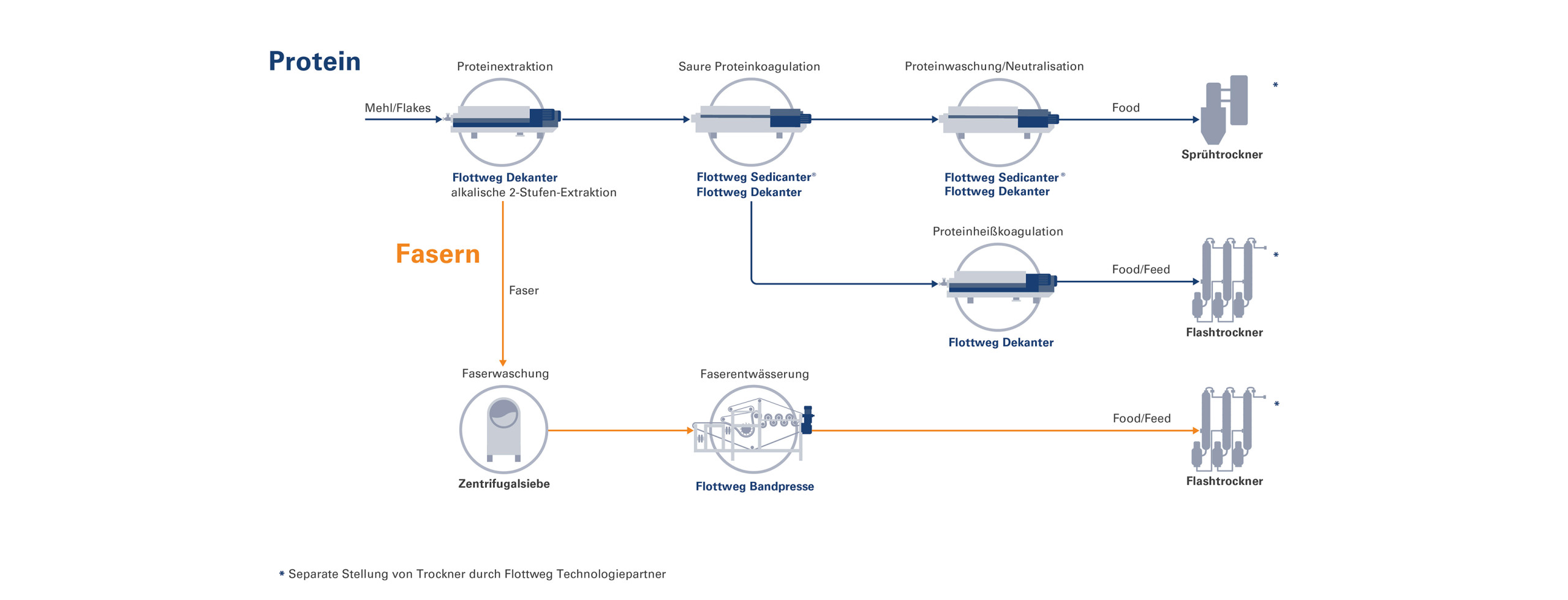 Prozess zur Herstellung von Sojaprotein, Lupinenprotein u. a.