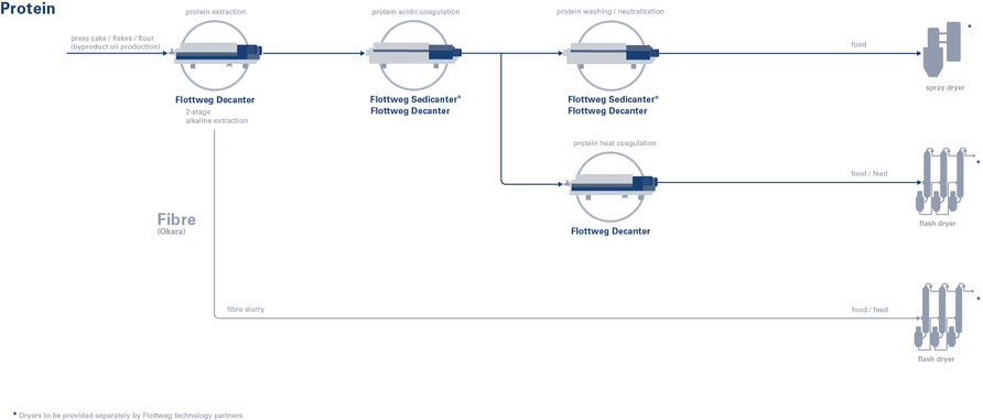 Processus d’extraction, de précipitation et de concentration de protéines végétales Exemple de processus de valorisation des protéines consistant en l’extraction et la coagulation