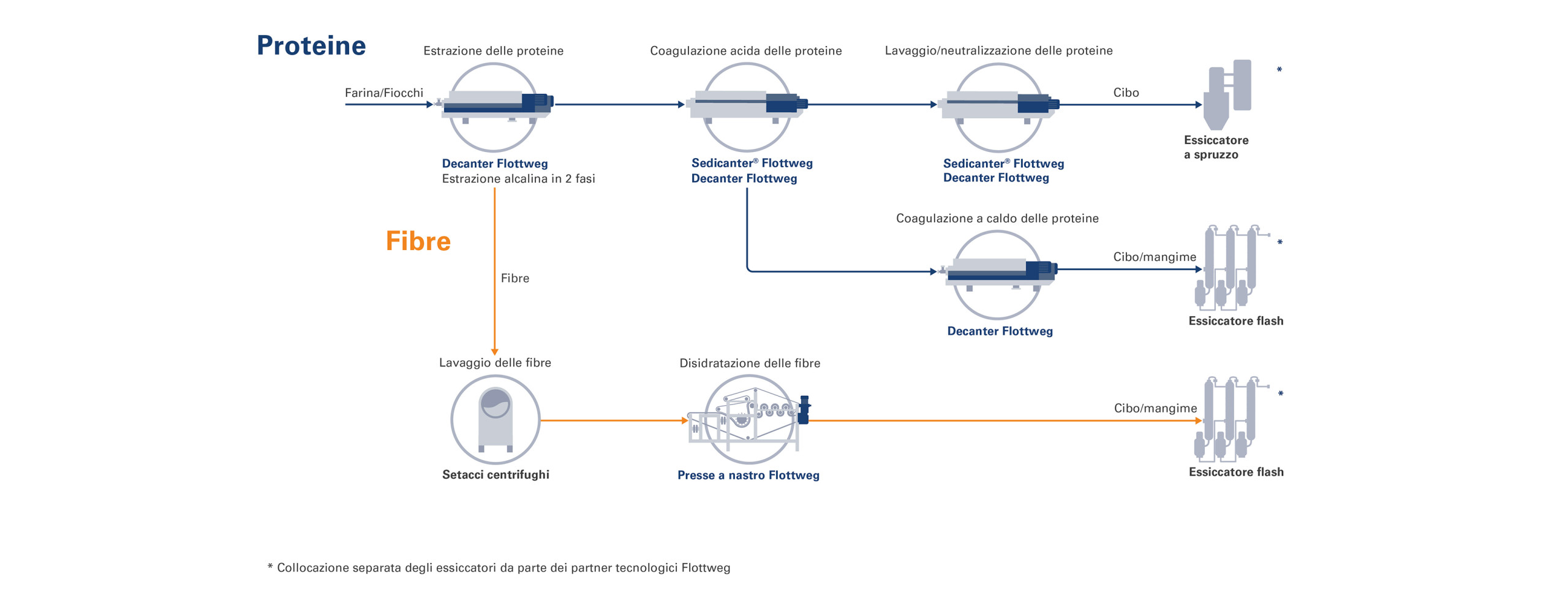 Processo di produzione di proteine della soia, dei lupini, ecc.