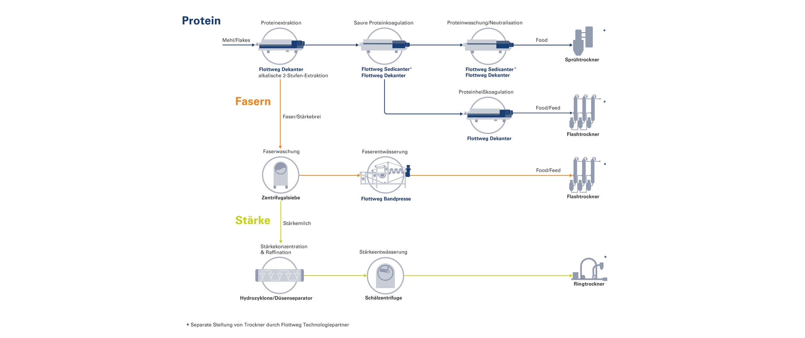 Beispielprozess für die Proteingewinnung bestehend aus Extraktion und Koagulation