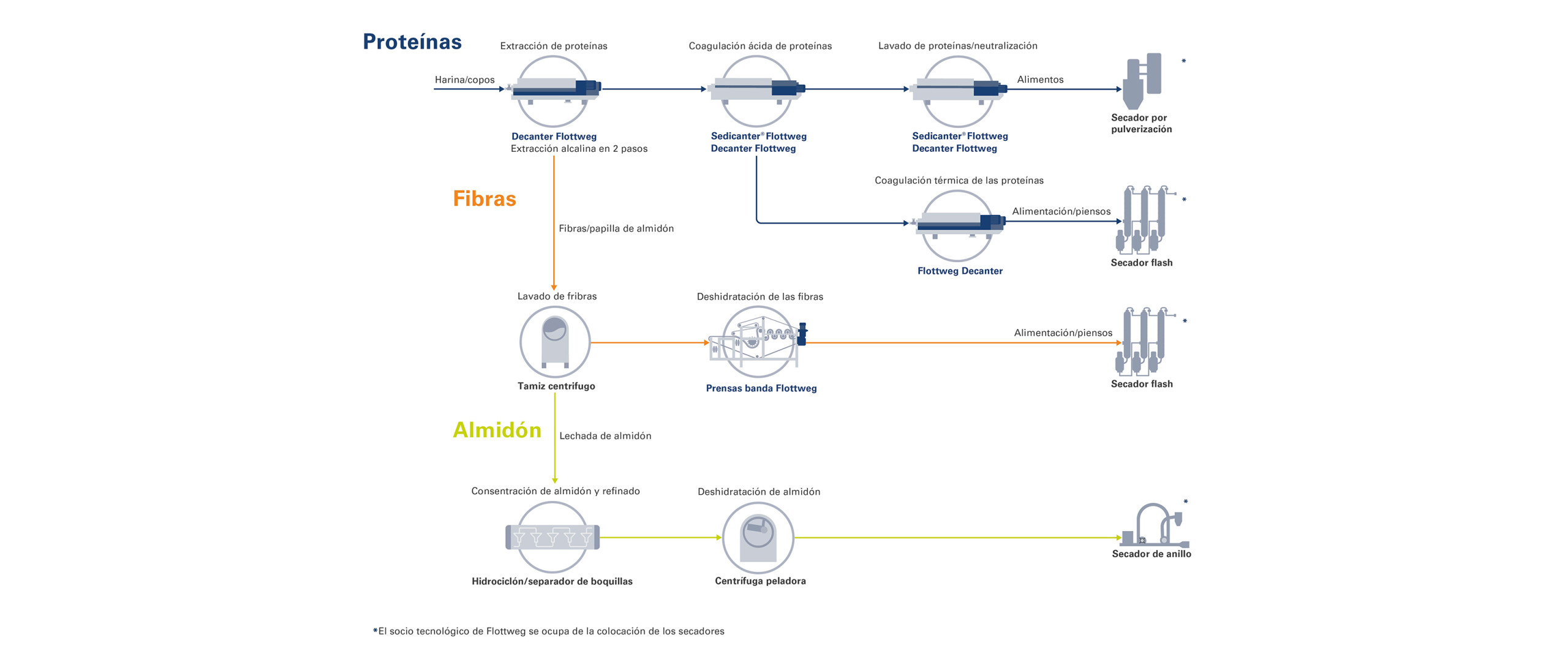 Proceso para la producción de proteínas funcionales a partir de plantas de almidón como guisantes, lentejas y judías.