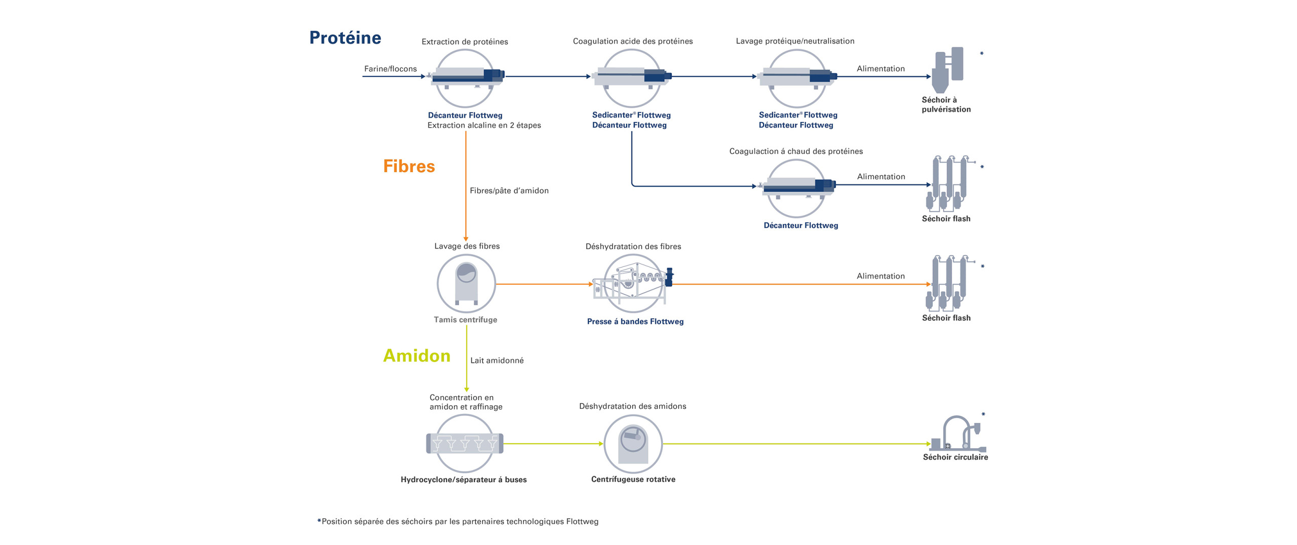 Exemple de processus de valorisation des protéines consistant en l’extraction et la coagulation