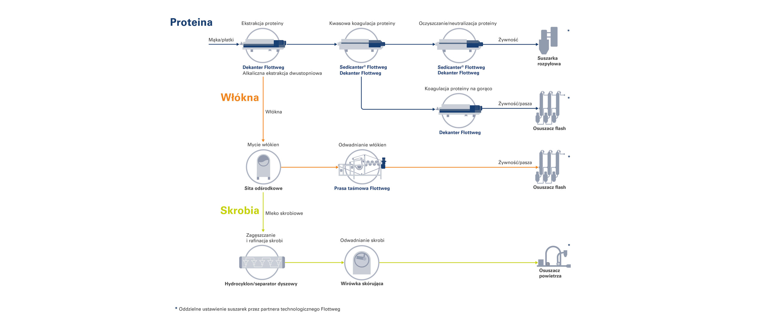 Przykładowy proces odzyskiwania białka obejmujący ekstrakcję i koagulację