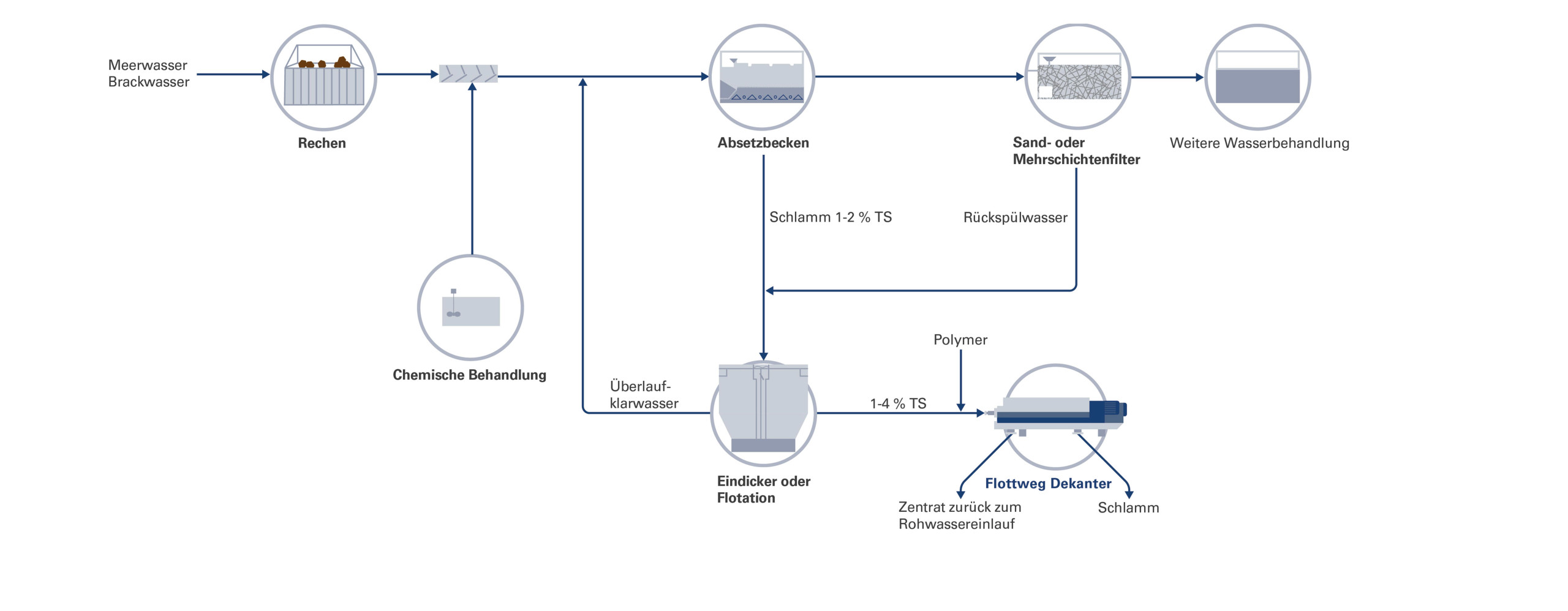 Prozessablaufdiagramm einer Entsalzungsanlage mit Rohwasserentnahme, Vorbehandlung (Siebung, Filtration), Umkehrosmose-Membran oder thermischer Entsalzungsstufe, Ableitung von Salzkonzentrat, Schlammeindickung und -entwässerung sowie Nachbehandlung zur Erzeugung von Trinkwasser, das den Qualitätsstandards entspricht.