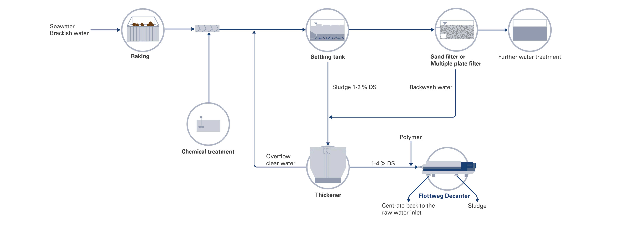 Schemat procesu działania zakładu odsalania wody, przedstawiający pobór wody surowej, wstępną obróbkę (przesiewanie, filtracja), etap odsalania membranowego lub termicznego, odprowadzanie stężonego solanki, zagęszczanie i odwadnianie osadu oraz obróbkę końcową w celu uzyskania wody pitnej spełniającej normy jakościowe.