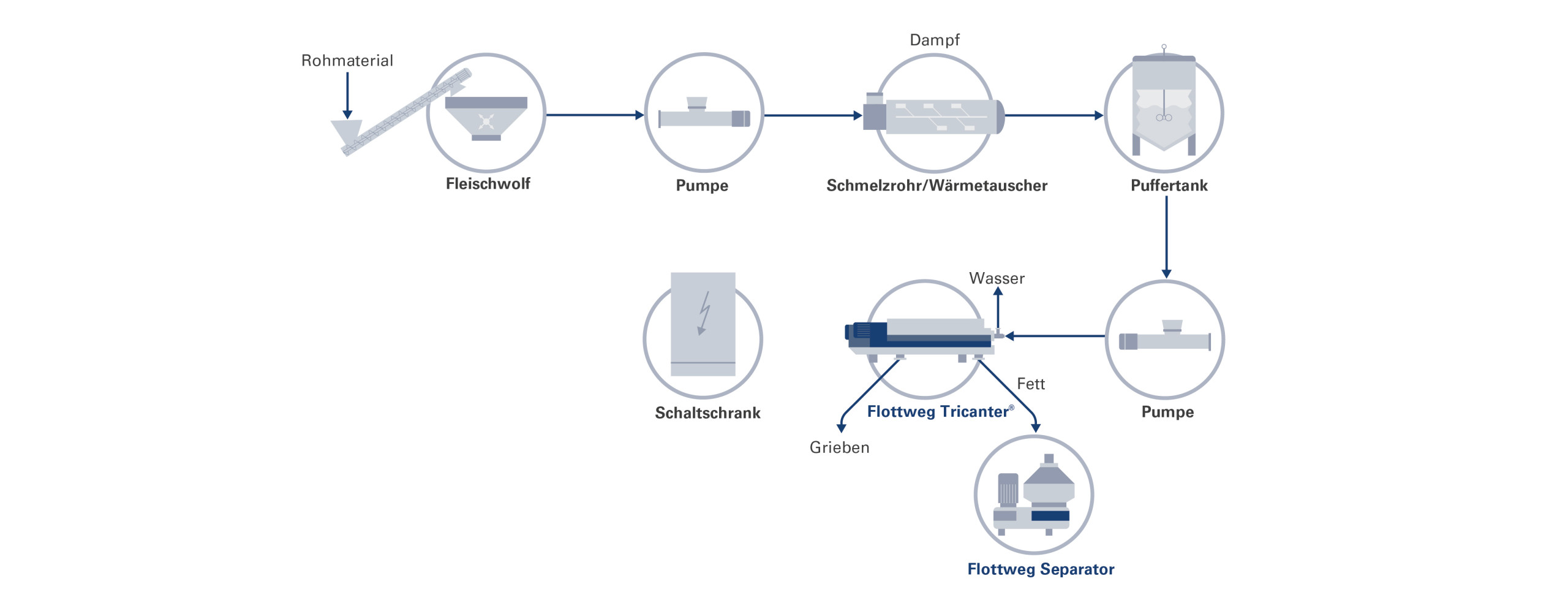 Zentrifugen im Einsatz bei der Verwertung von Tierkadavern