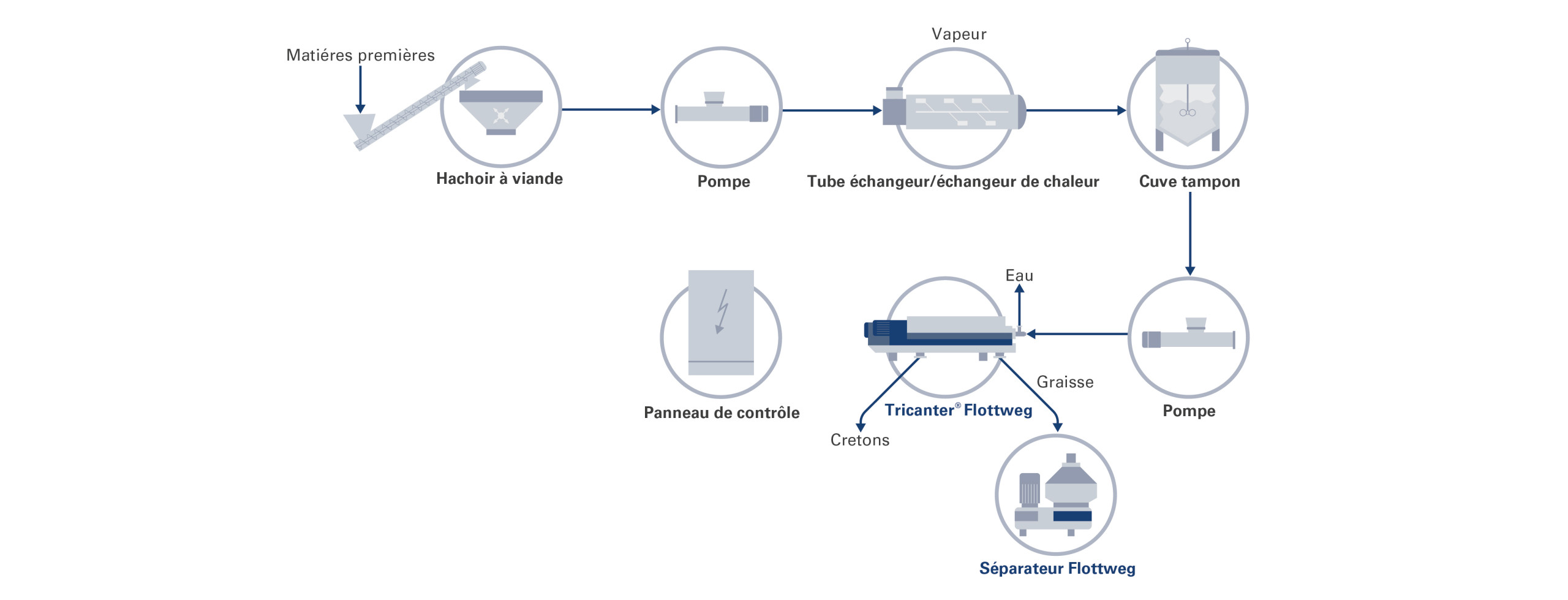Les décanteurs centrifuges dans la valorisation des carcasses