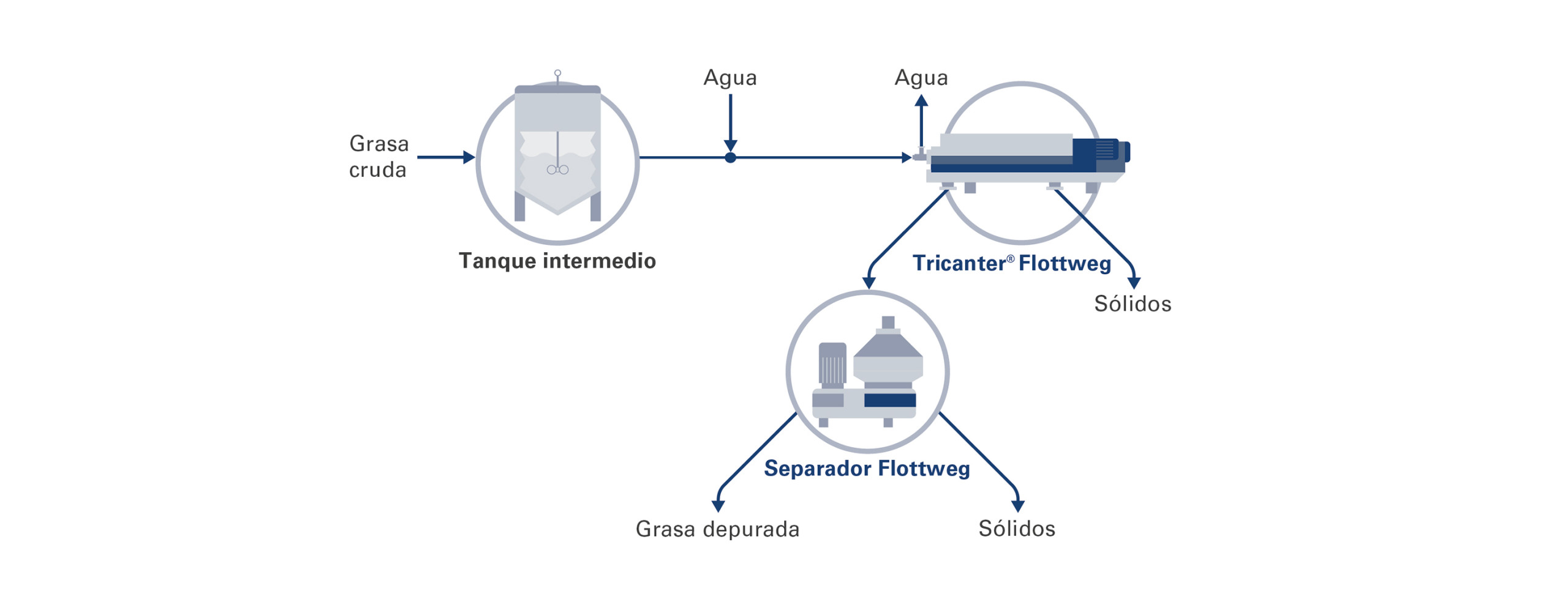 La grasa sólida usada se recoge en un tanque intermedio y se calienta a una temperatura determinada. El decanter separa la grasa líquida en sus componentes: grasa, aguas residuales y sólidos. 