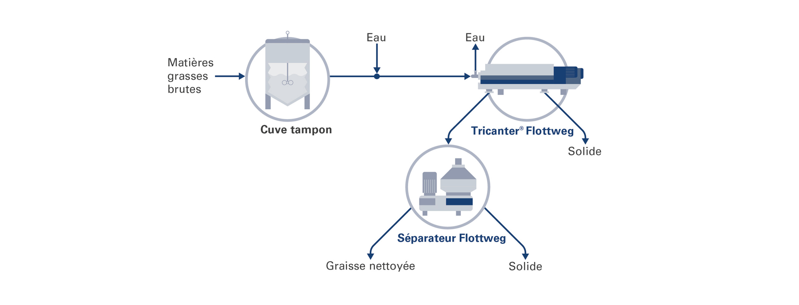 Les graisse usagées solides sont recueillies dans une cuve tampon et chauffées à une température optimale. Le décanteur sépare la graisse liquéfiée en 3 phases : graisse, eau et solides. 