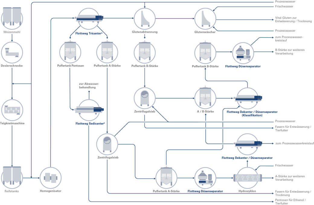 wheat-starch-production-process-de-teaser wheat-starch-production-process-de-teaser