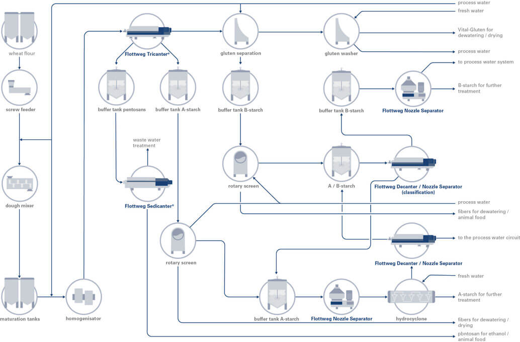 wheat-starch-production-process-teaser wheat-starch-production-process-teaser