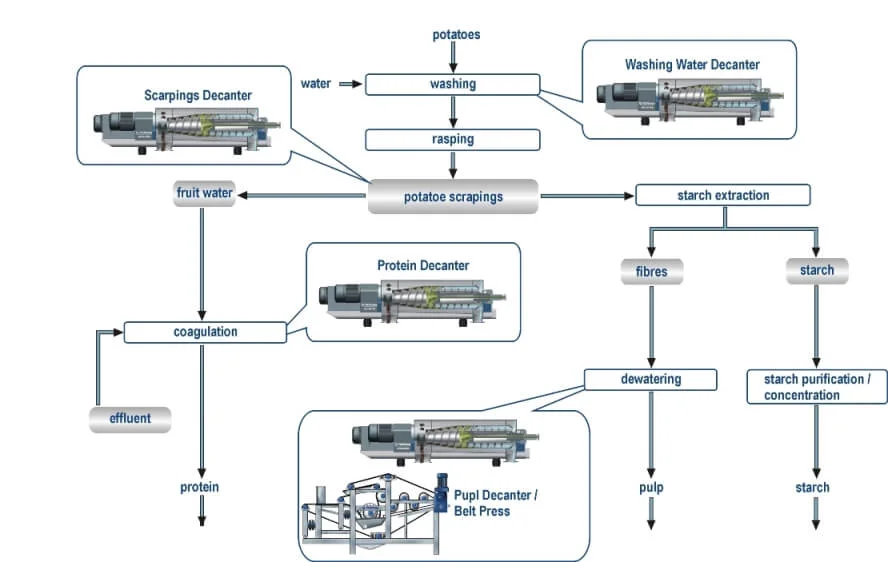 Potato Starch Centrifuges