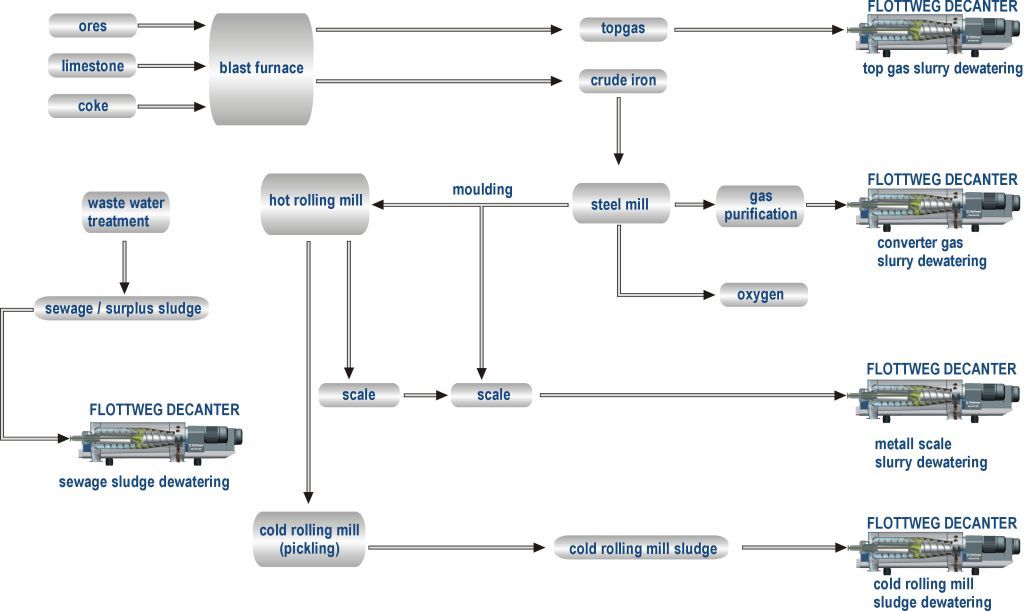 Cleaning wastewater and exhaust gases in steelworks Cleaning wastewater and exhaust gases in steelworks