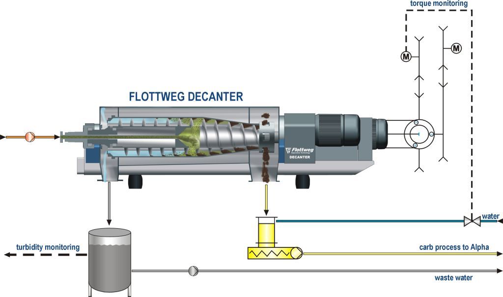 Processing of process wastewater in the paper industry using Flottweg decanter