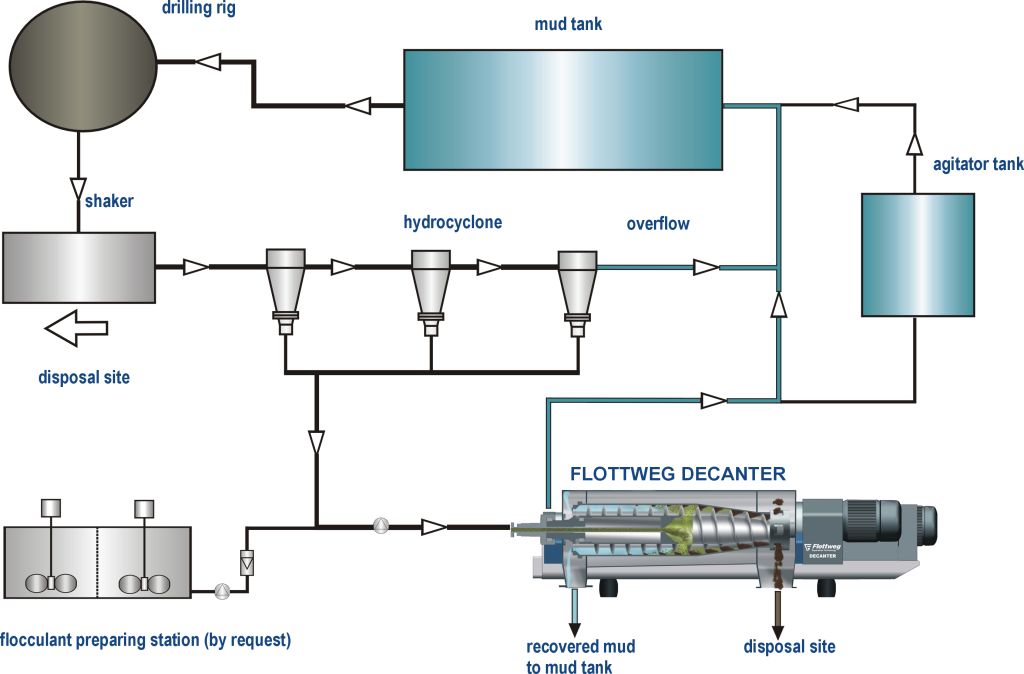 Processing of drilling emulsion, drilling slurry and drilling muds Processing of drilling emulsion, drilling slurry and drilling muds