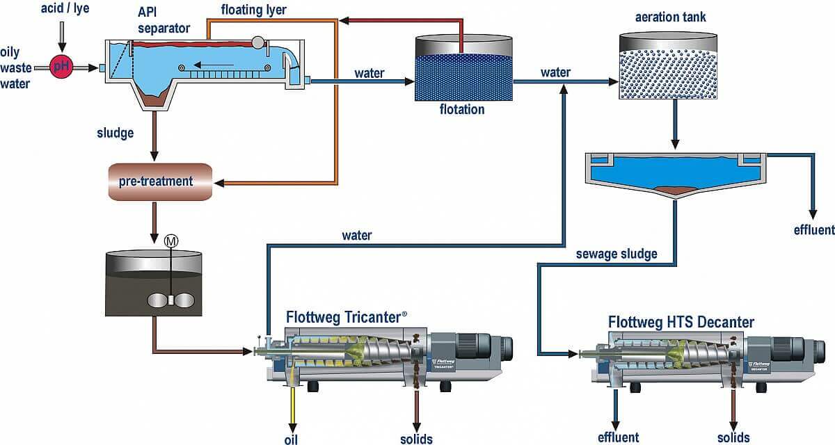 How to reduce maintenance requirements of wastewater sludge
