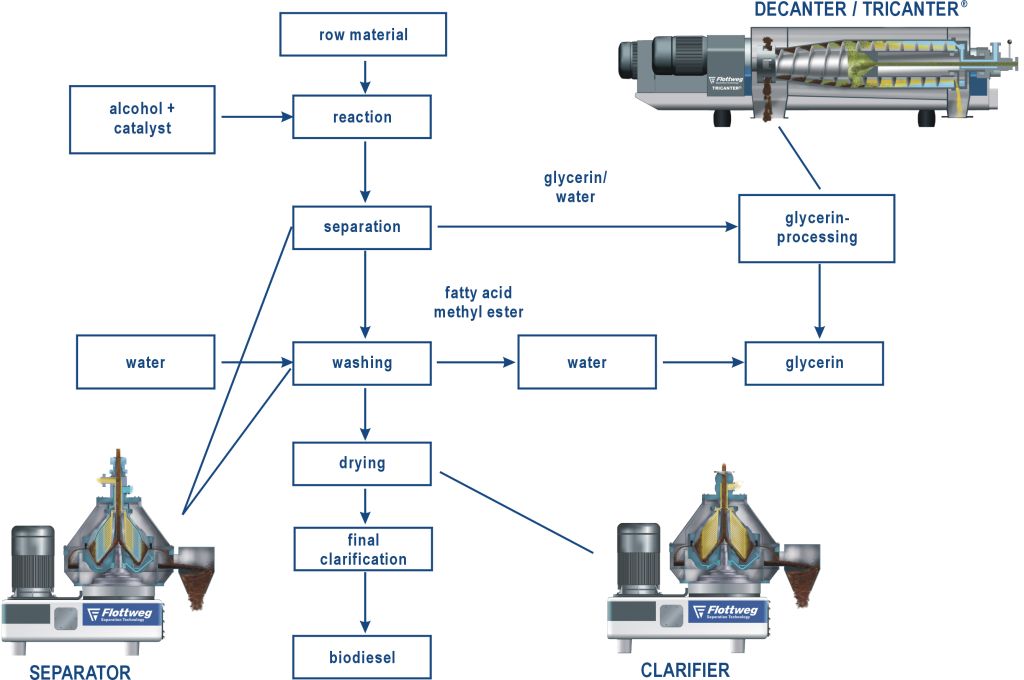 Produzione di biodiesel con le centrifughe