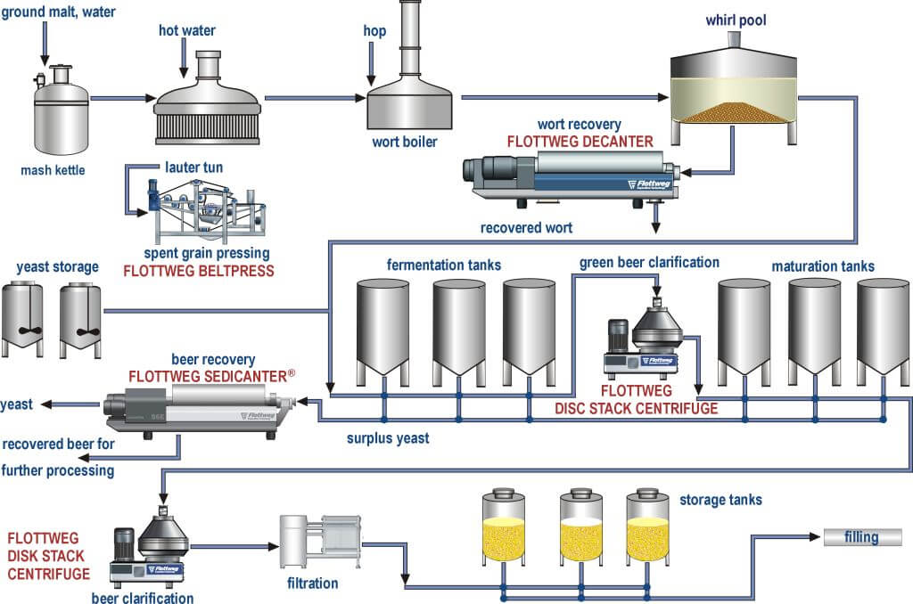 Brewing process for beer clarification