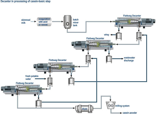 Casein manufacturing with Flottweg Decanter centrifuges Casein manufacturing with Flottweg Decanter centrifuges