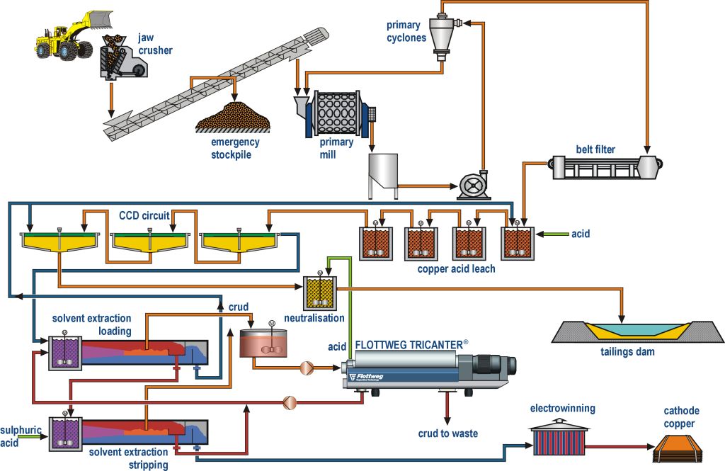 Centrifuges For Solvent Extraction And Crud Processing