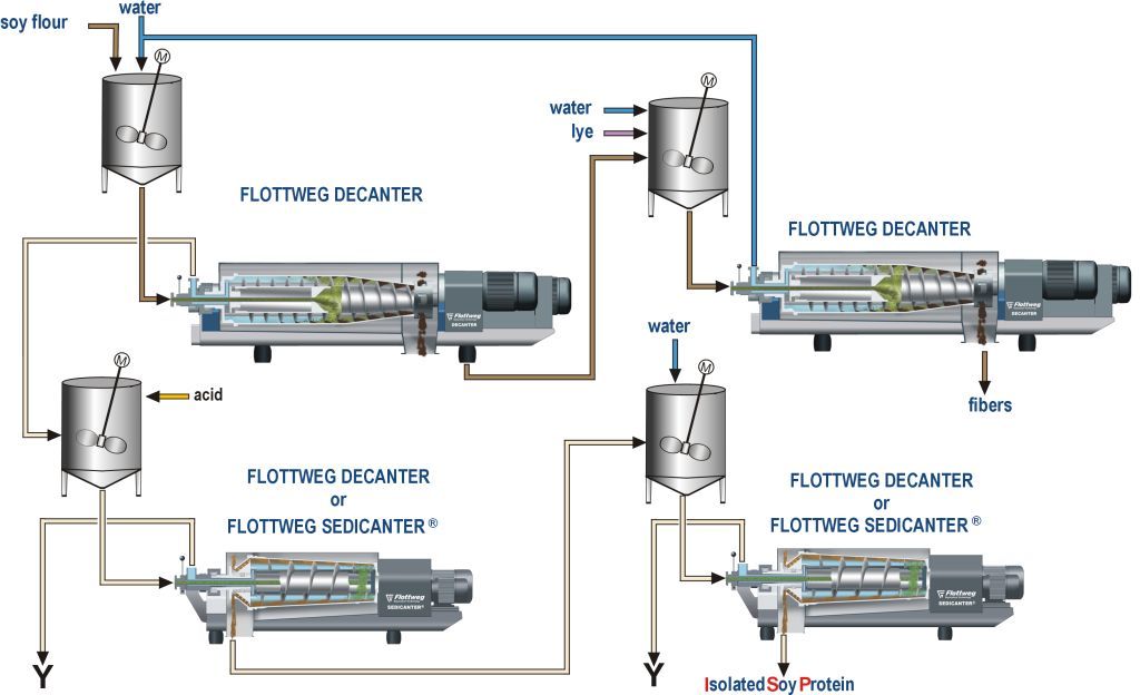 Decanter and Sedicanter® for producing vegetable proteins
