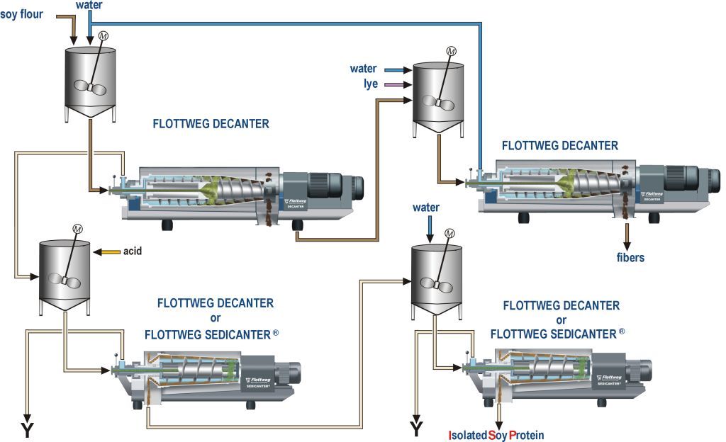 Завод протеин. Декантер Флоттвег. Технологическая схема производства протеина. Сепаратор Flottweg чертеж. Экстракция отходов схема.