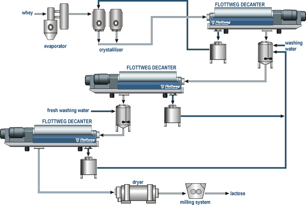 Manufacturing lactose and casein with the decanter