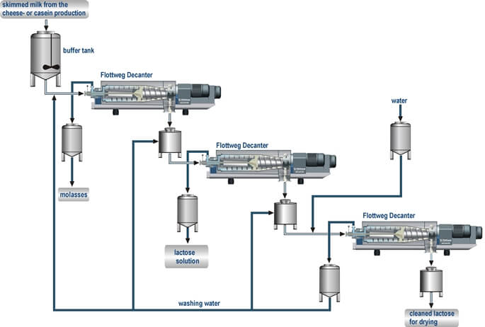Lactose production with Flottweg Decanter centrifuges Lactose production with Flottweg Decanter centrifuges
