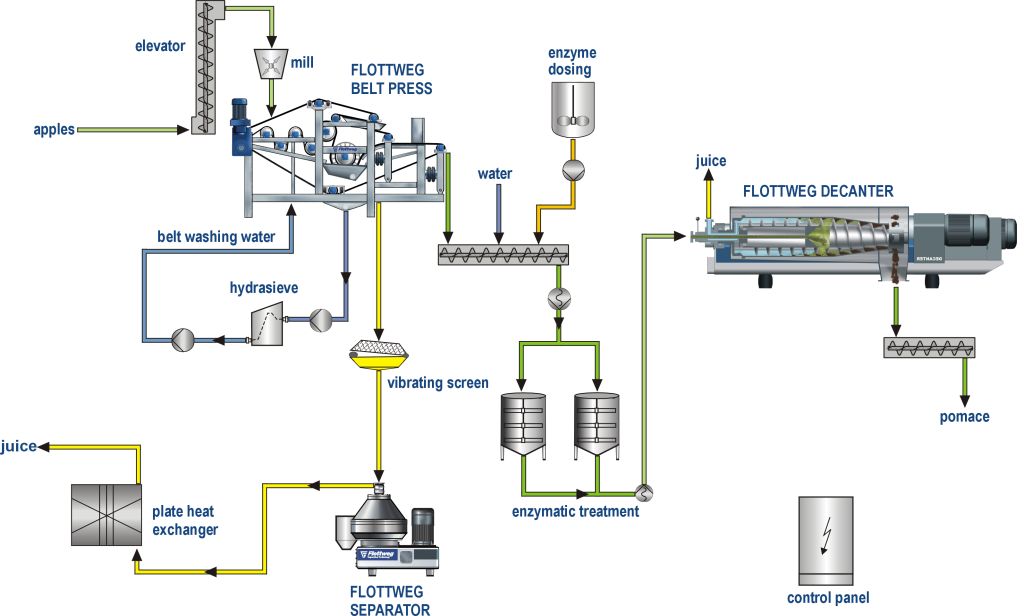 Presse à bandes, centrifugeuse à assiettes et décanteur pour le traitement des fruits et des légumes Presse à bandes, centrifugeuse à assiettes et décanteur pour le traitement des fruits et des légumes