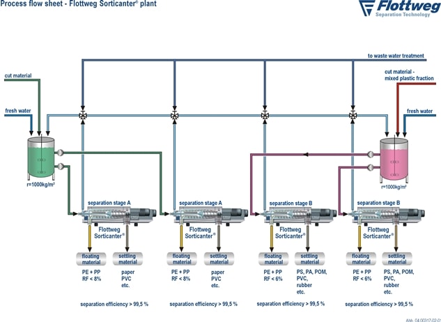 Disidratazione del PVC con le centrifughe decanter Flottweg Disidratazione del PVC con le centrifughe decanter Flottweg