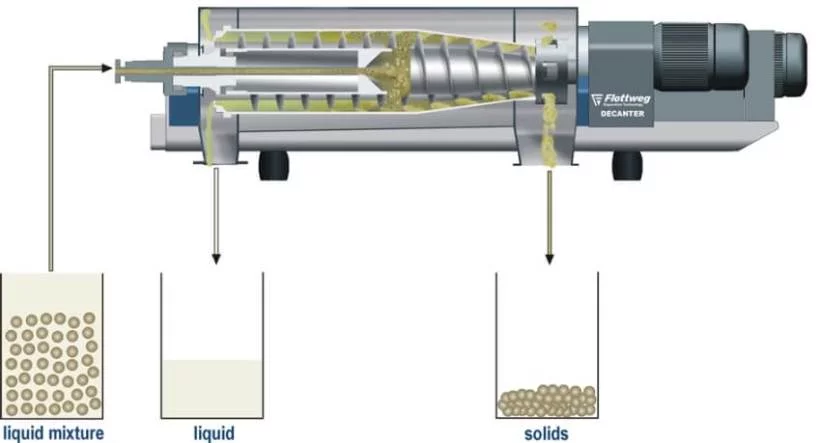 Production of Tapioca Starch with Flottweg Industrial Centrifuges