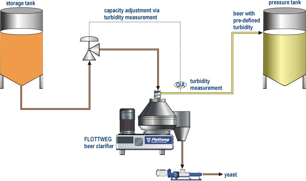 Regolazione della torbidità nel processo di produzione della birra Regolazione della torbidità nel processo di produzione della birra