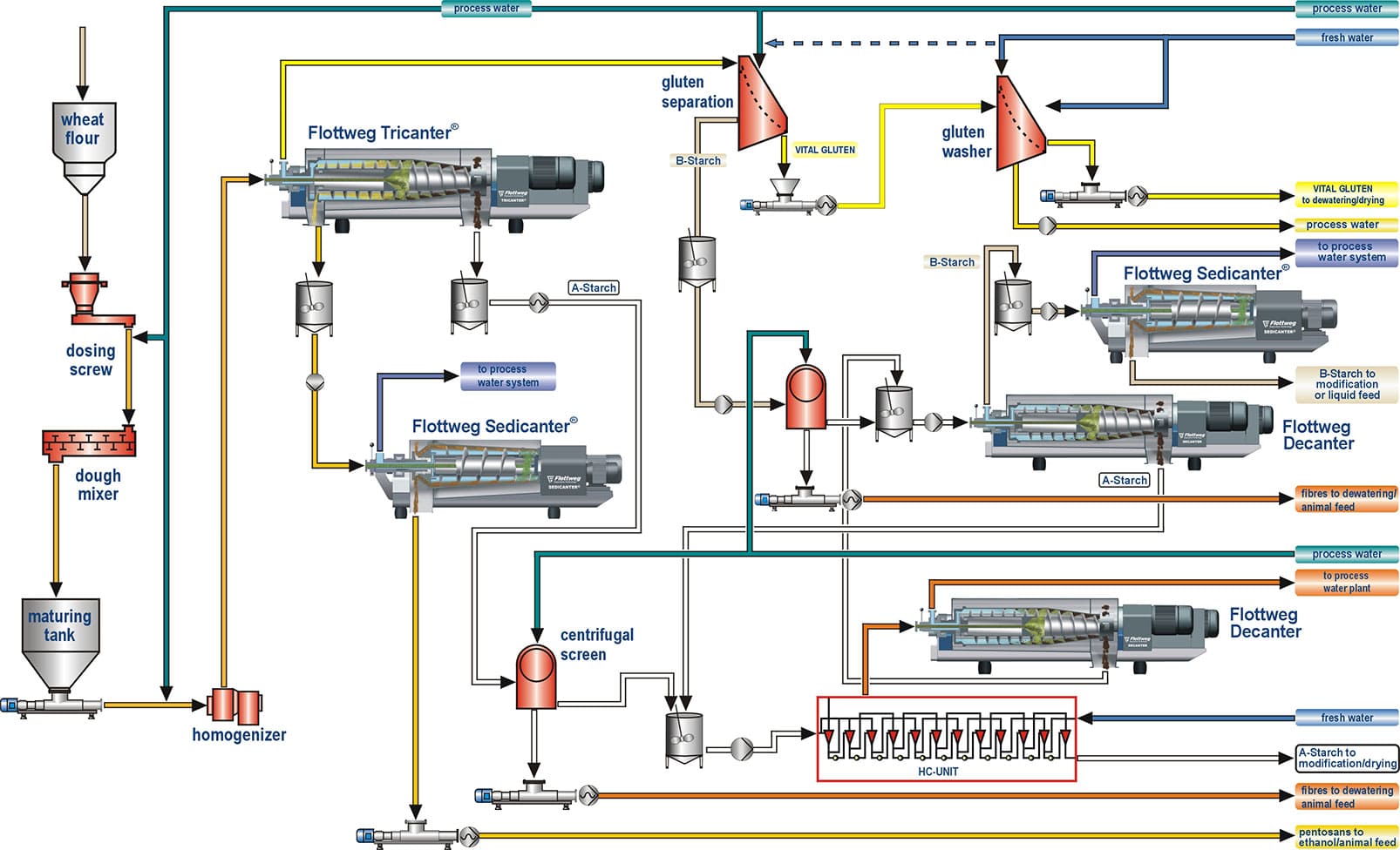Processo per la produzione di amido e glutine con il Tricanter® Flottweg Processo per la produzione di amido e glutine con il Tricanter® Flottweg