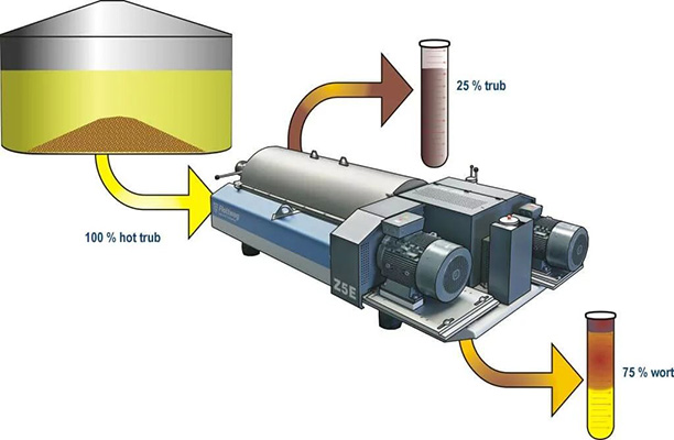 Recuperación del mosto proveniente de los turbios calientes Recuperación del mosto proveniente de los turbios calientes